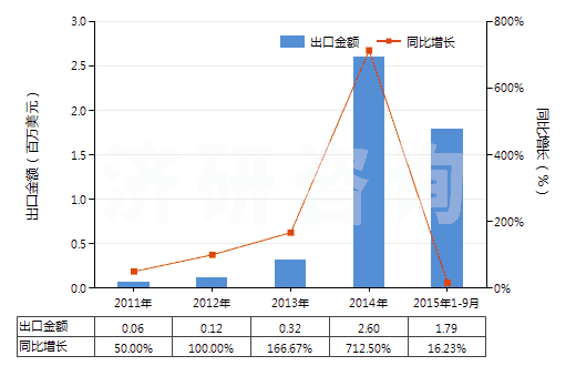 2011-2015年9月中國(guó)牙科用熟石膏(不論是否著色或帶有少量促凝劑或緩凝劑)(HS25202010)出口總額及增速統(tǒng)計(jì) 2011-2015年9月中國(guó)牙科用熟石膏(不論是否著色或帶有少量促凝劑或緩凝劑)(HS25202010)出口總額及增速統(tǒng)計(jì)